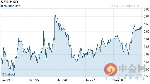 港币 新西兰元/新西兰元对港币汇率走势图（一周）：2017年01月31日银行间...