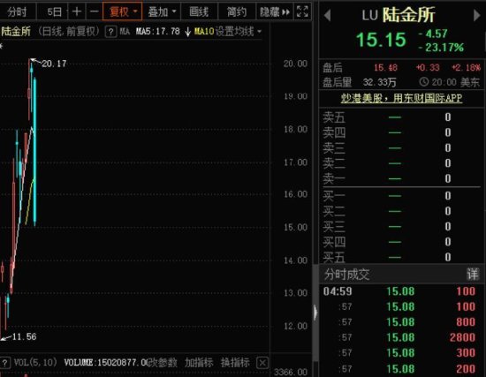 美股<em>三大</em>指数集体收跌 陆金所重挫23.17％