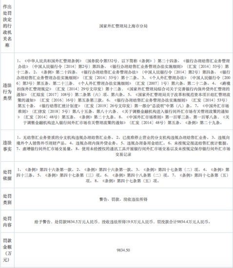 又一张巨额罚单！上海银行因外汇业务8项违规被罚9854万元