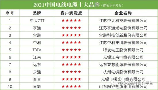 2021<em>中国电线电缆十大品牌</em>