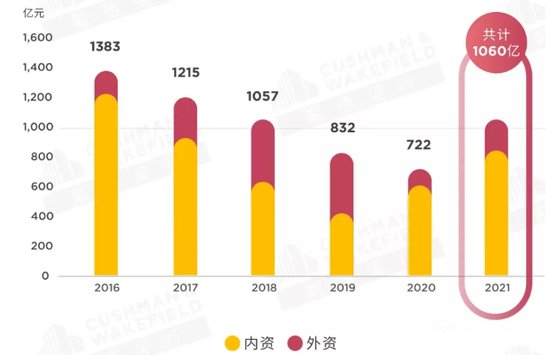上海<em>大宗交易</em>时隔两年再破千亿元，2021年写字楼净吸纳量创历史...