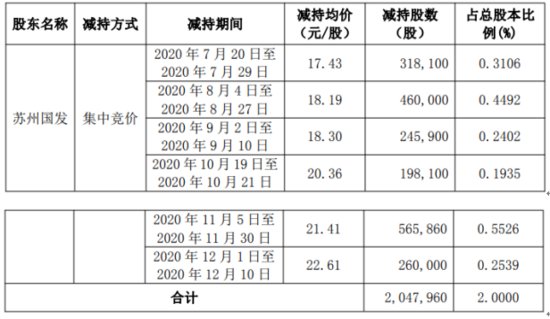 华信新材股东苏州国发减持204.8万股 套现约4384.68万元