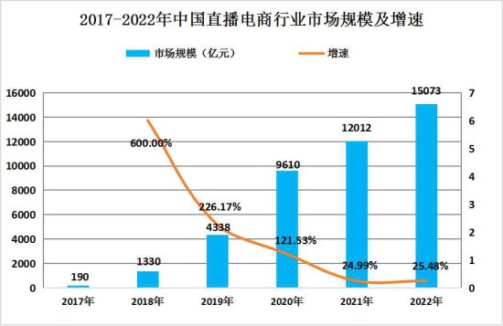 2024年中国直播<em>电商</em>行业发展<em>现状</em>分析及未来<em>发展趋势</em>预测