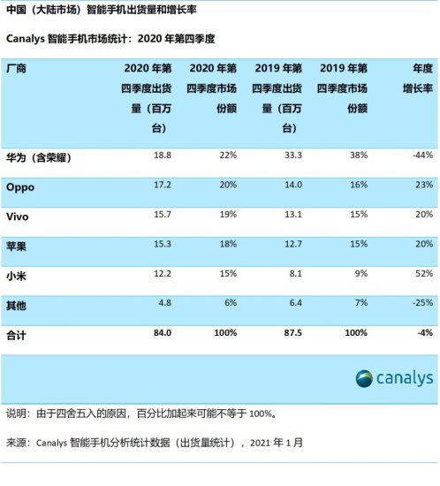 Canalys 发布 2020 年中国智能<em>手机市场</em>排名