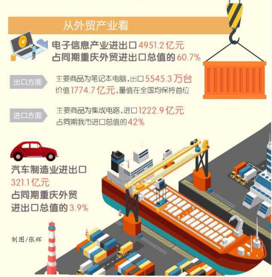 2022年<em>重庆外贸</em>进出口总值8158亿元