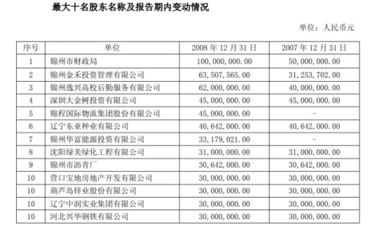 锦州银行“股权出质”现隐秘股东 不良升至2.75%仍需严抓内控