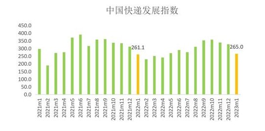 国家邮政局：1月中国快递发展指数为265快递市场实现良好开局