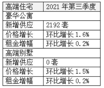 机构：北京<em>办公楼</em>市场季度净吸纳量创近三年高点