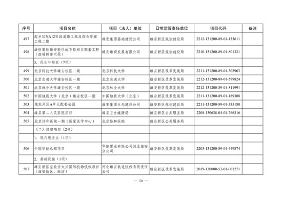 <em>河北省</em>2023年省重点<em>建设</em>项目名单