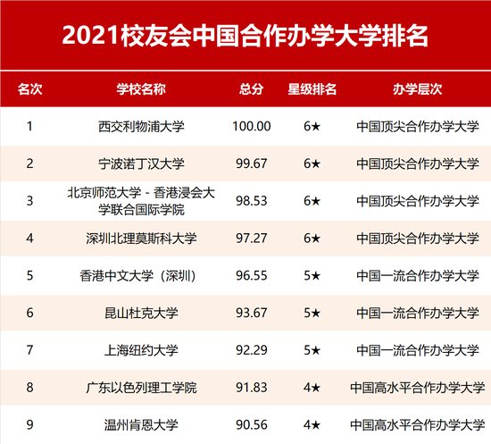 2021校友会中国民办大学排名，<em>武昌</em>首义学院等排名第一