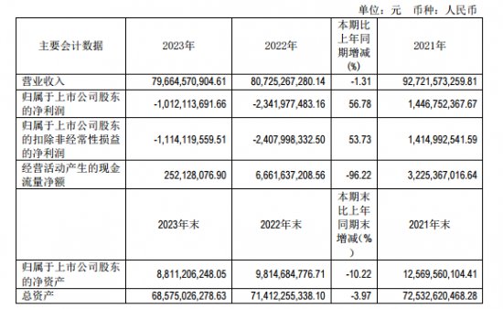柳钢股份：2023年报净利润-10.12亿，同比增长56.79%