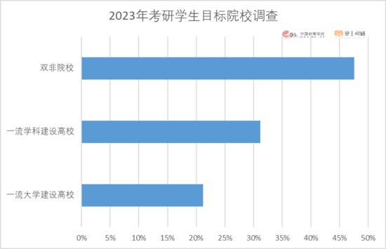 中国教育在线掌上考研发布《2023年全国研究生招生调查报告》