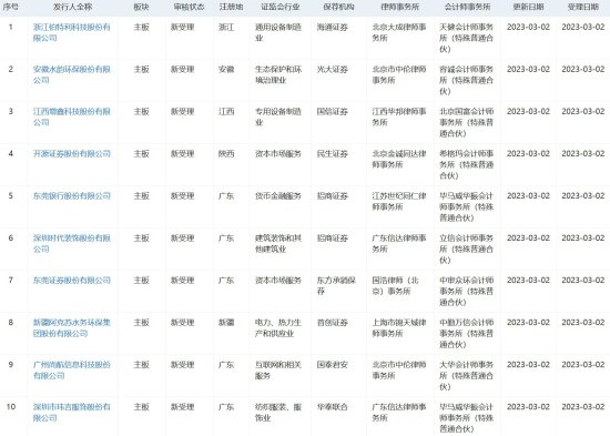 开源证券、东莞银行等33家公司IPO获深交所受理