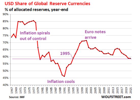 市场份额创26年新低！美元全球储备地位正面临哪些威胁？