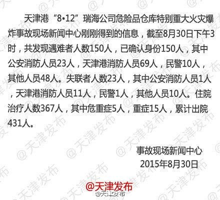 天津<em>滨海爆炸</em>事故遇难人数升至150人 失联23人