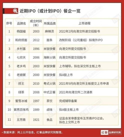 杨国福等10余家餐企竞相IPO，<em>餐饮</em>上市潮来了？