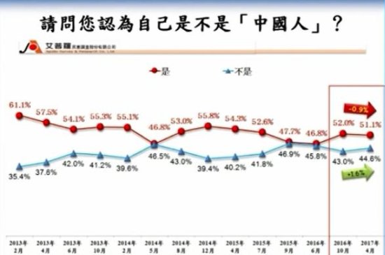 <em>台湾最新</em>民调：过半民众认为自己是中国人