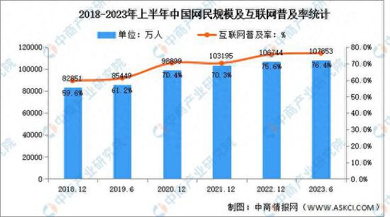2023年上半年中国互联网网民结构状况分析：网民规模达10.79亿