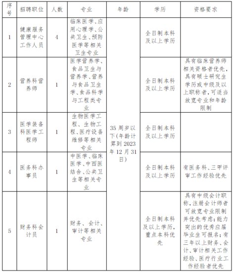 2023年阳春市中医院招聘工作人员公告（8名）