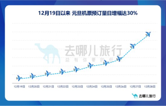 北京等地率先开启跨省游 元旦或将迎首个旅游消费高峰