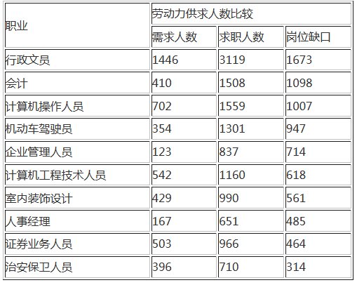 2014年10万大学生留<em>汉</em>就业 行政文员竞争最激烈(榜单)