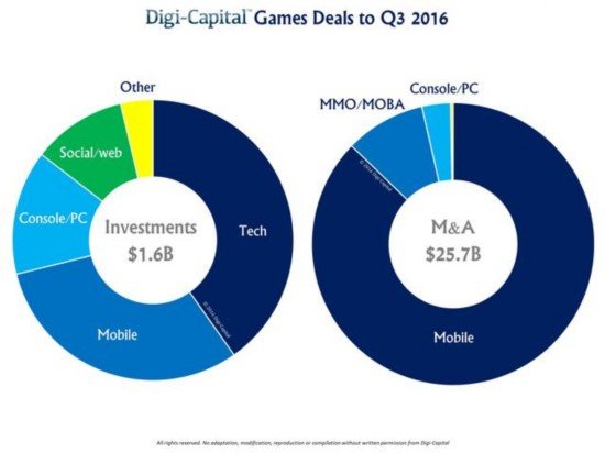 Digi-Capital：Q3<em>游戏</em>投资并购及<em>股票</em>市场回暖