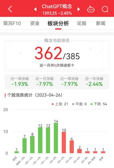 ChatGPT概念板块跌2.45%<em> 鸿博股份</em>涨9.97%居首