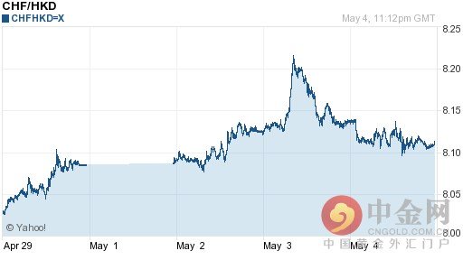 港币 瑞士法郎/瑞士法郎对港币走势图（一周）：2016年05月05日银行间外汇...