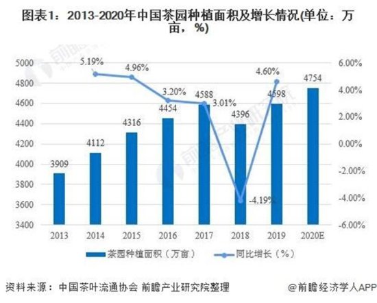 2020年中国<em>茶叶</em>种植行业<em>市场现状</em>及发展前景分析