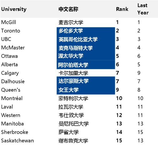 干货 | 加拿大留学最值得参考的<em>排行榜</em>——麦考林<em>杂志</em>大学排名