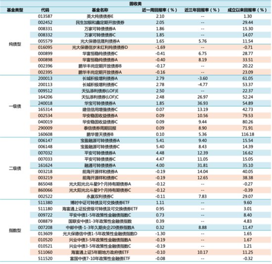 济安金信｜基金周报2022.12.26~2022.12.30