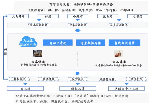 36氪首发 | 快消行业线下大数据服务提供商「码上赢」更名「马上...