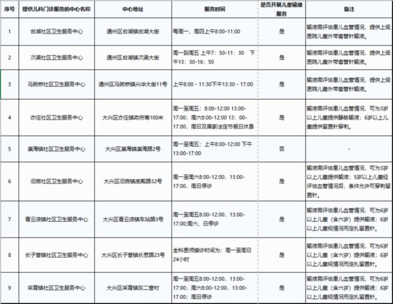 北京多区公布提供儿童门诊服务社区<em>医院名单</em>，一文汇总