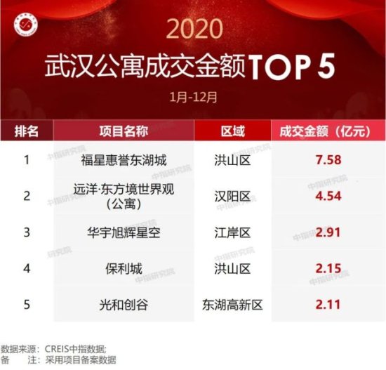 2020年<em>武汉</em>房地产企业销售业绩排行榜