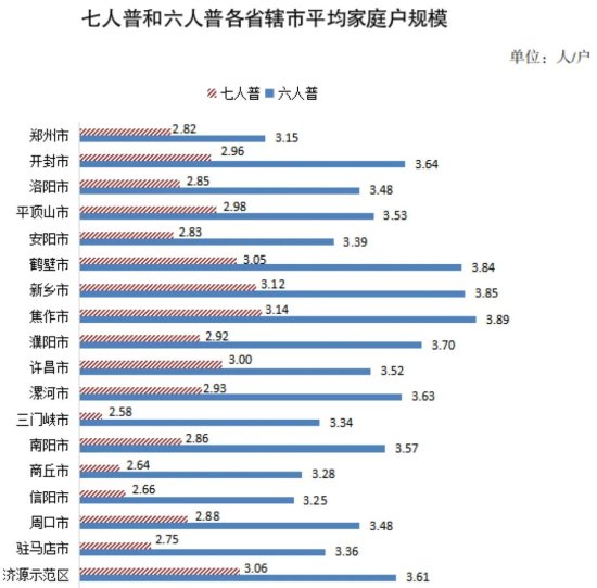 河南<em>人口</em>普查情况出炉：平均每户2.86人，<em>郑州</em>家庭户最年轻