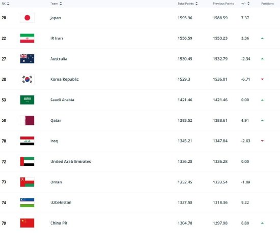 国足FIFA<em>排名</em>上升两位：<em>世界</em>第79位，亚洲第11