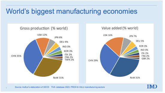 美学者：<em>中国</em>是全球唯一的制造业超级大国