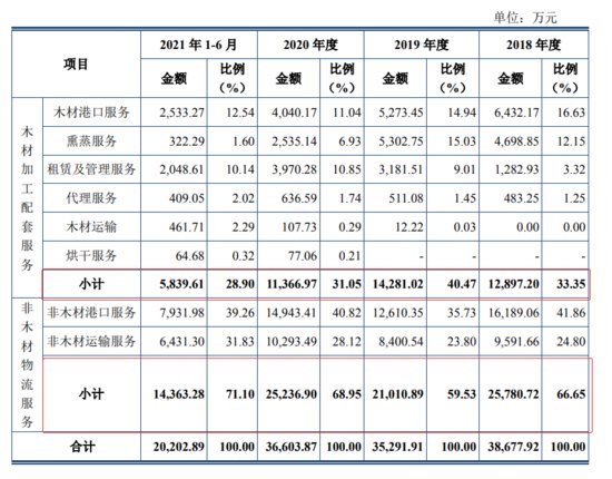 名叫“木业股份”7成营收却来自物流服务，主营业务毛利率逐年...