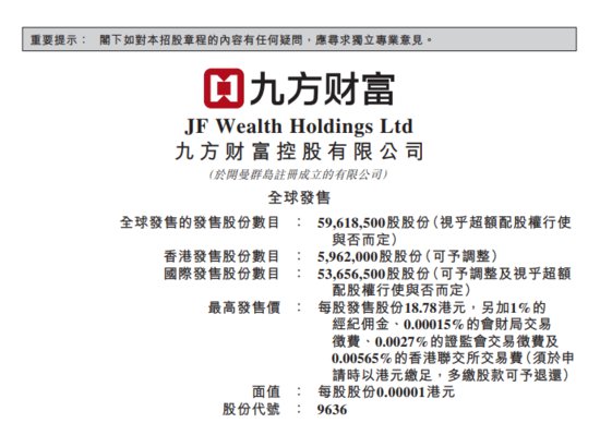 九方财富拟全球发售5961.85万股，预计3月10日港股上市