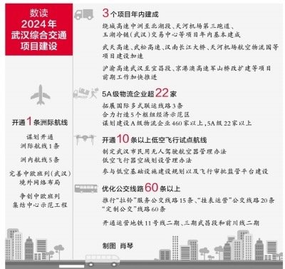 2024年度<em>武汉</em>综合<em>交通</em>项目出炉 天河机场第三跑道年内建成