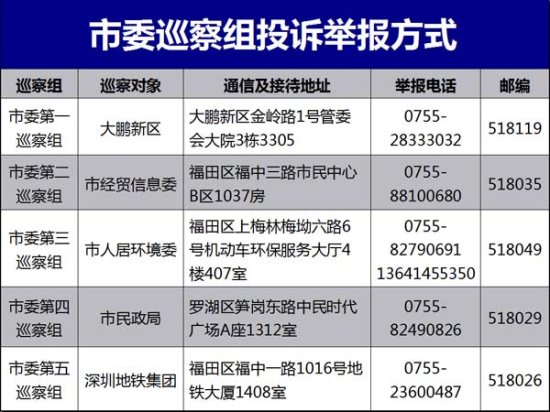 深圳:对民政局等5家单位开展巡察 公布<em>联系方式</em>
