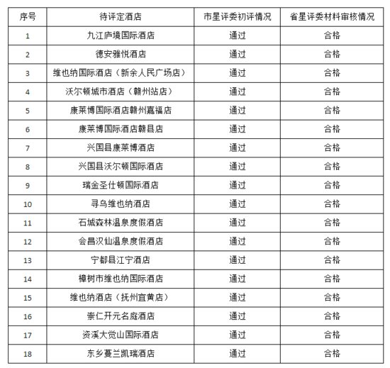<em>江西省</em>拟评定十八家酒店为四星级旅游饭店
