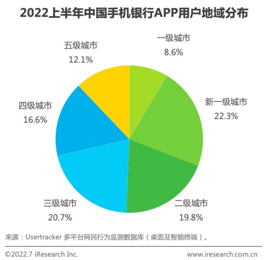 艾瑞：2022上半年<em>中国手机银行</em>APP监测报告—35岁以下客群占比...