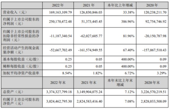 海南高速2022年净利2.5亿同比增长386.96% 董事长曾国华薪酬...
