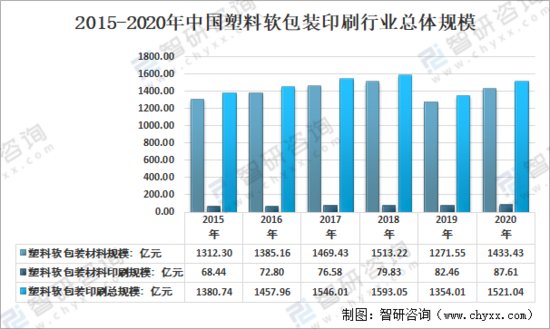 2020年中国<em>塑料</em>软<em>包装材料</em>印刷行业发展历程及发展现状分析