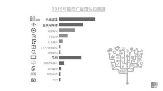 《2019年中国国内流行<em>广告语</em>受众调研报告》:去年八成品牌流行...