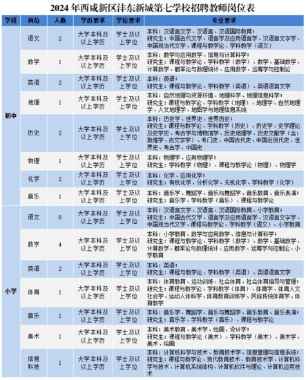 2024年西咸新区沣东新城第七学校招聘教师30名公告