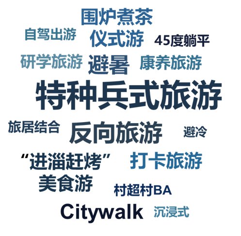 特种兵旅游、反向旅游、城市漫游(Citywalk)……2023年的旅游热<em>词</em>...