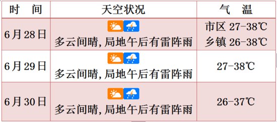 高温“大魔王”持续在线，海南9市县明日气温将超37℃，<em>气象</em>...