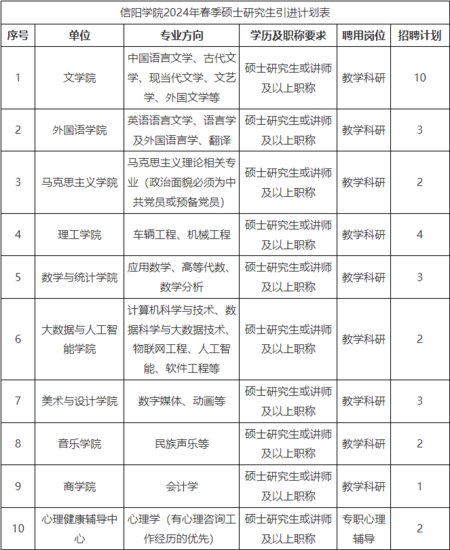 2024年河南<em>信阳学院</em>春季硕士研究生招聘32名公告